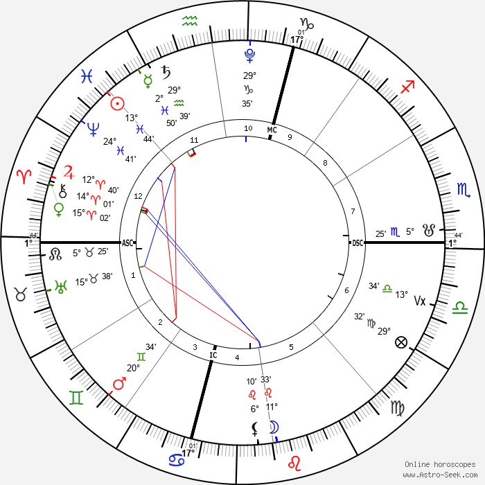 A astrology chart with symbols and numbers

AI-generated content may be incorrect.